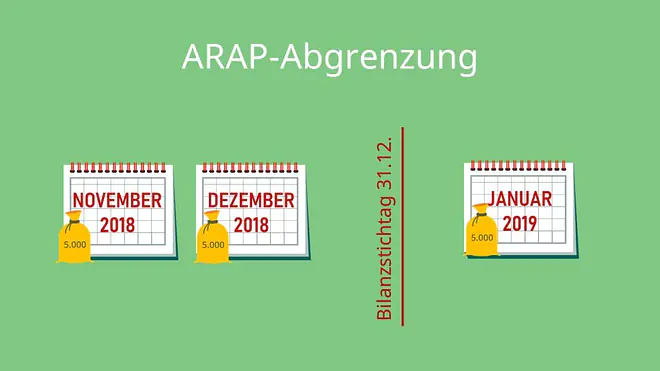 Aktive Rechnungsabgrenzung, ARAP, Rechnungsabgrenzungsposten, periode