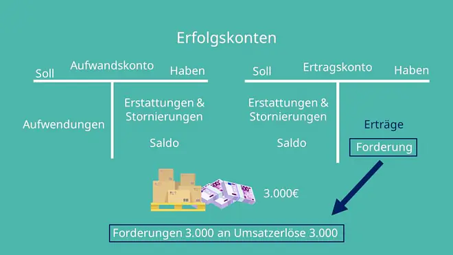 Forderungen, Erfolgskonten