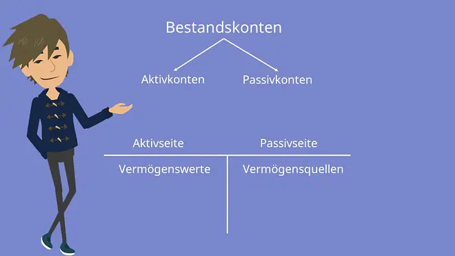 Bestandskonten, aktivkonten