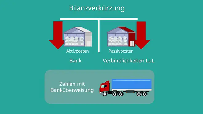 Bilanzverkürzung