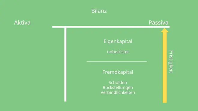 Bilanz Aufbau: Bilanz Passiva