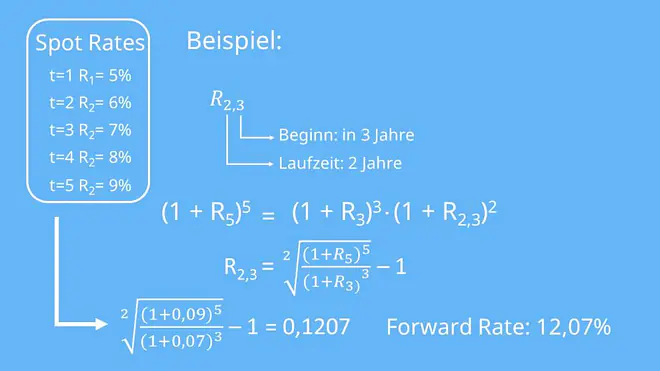 Forward Rate berechnen