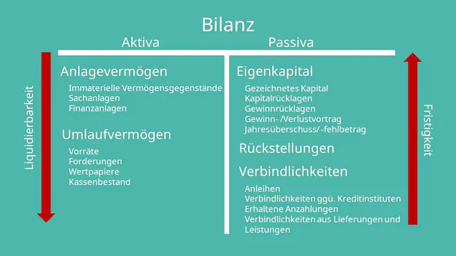 Bilanz Aufbau, Bilanz, Bilanzpositionen, Bilanzstruktur, Bilanz Aktiva, Bilanz Passiva
