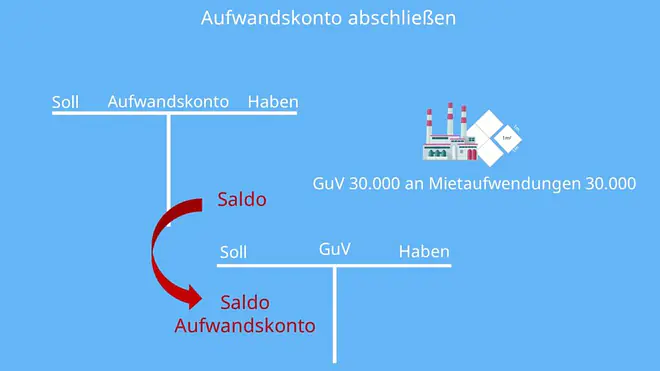 GuV, Saldo, Erfolgskonten