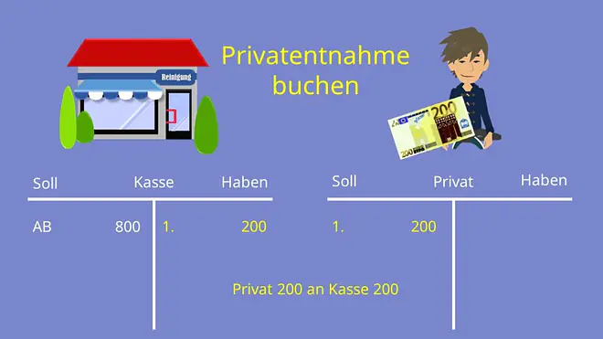 Privatentnahme buchen, Privatentnahme