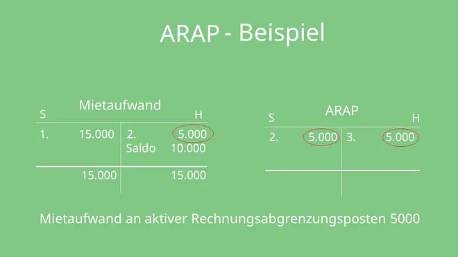 ARAP, Aktive Rechnungsabgrenzung, Rechnungsabgrenzungsposten
