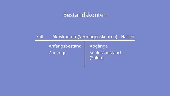 Bestandskonten, aktivkonten, anfangsbestand, aktiv