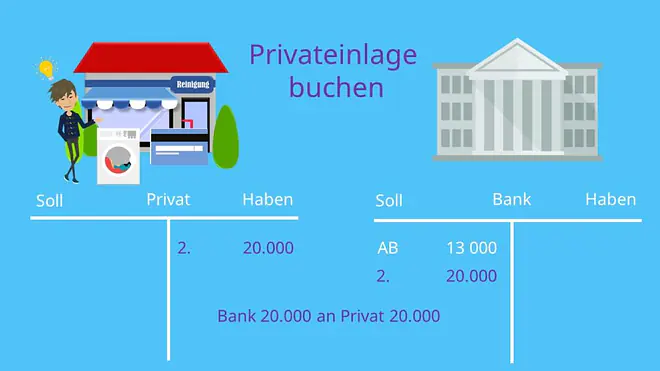 Privateinlage, Privateinlage buchen