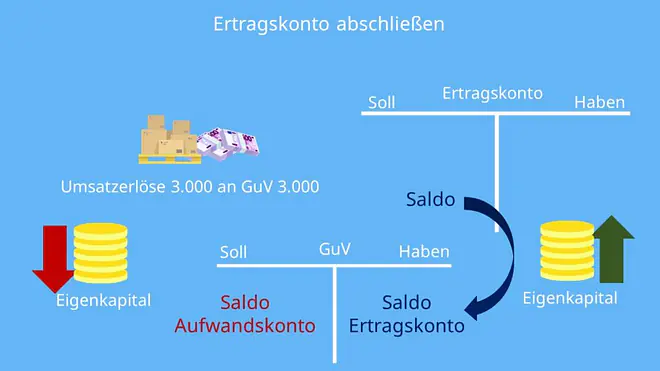 Umsatzerlöse, Aufwandskonto, Ertragskonto, Eigenkapital, Saldo, Erfolgskonten