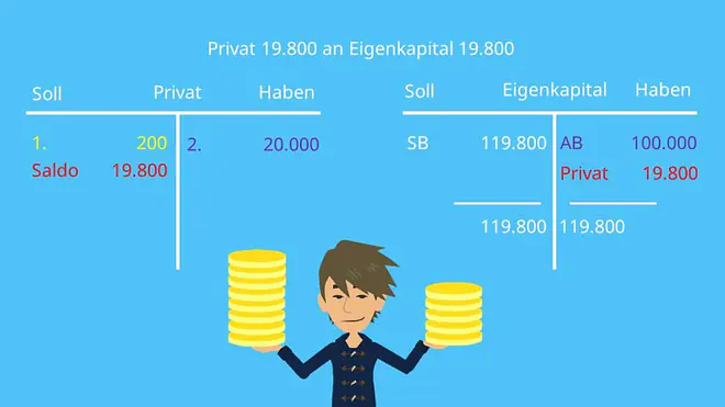 Privatentnahme, Privatentnahme buchen, Privateinlage, Privateinlage buchen, Privatkonto, Eigenkapitalkonto