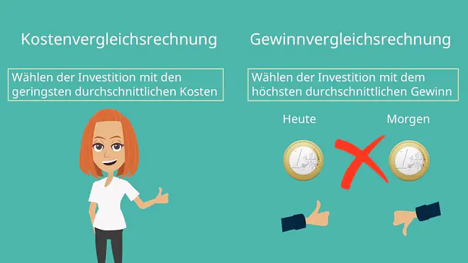 Gewinnvergleichsrechnung, Kostenvergleichsrechnung, statische Investitionsrechnung
