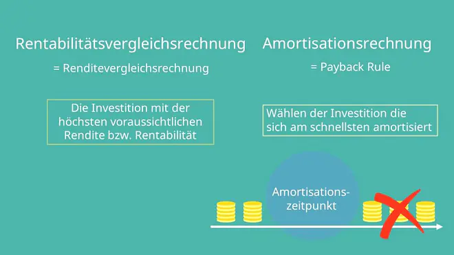 Amortisationsrechnung, Rentabilitätsvergleichsrechnung, statische Investitionsrechnung, payback rule