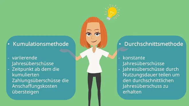 Amortisationsrechnung  Kumulationsmethode  Durchschnittsmethode