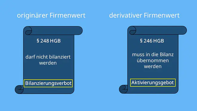 Goodwill, Firmenwert, bilanzierung