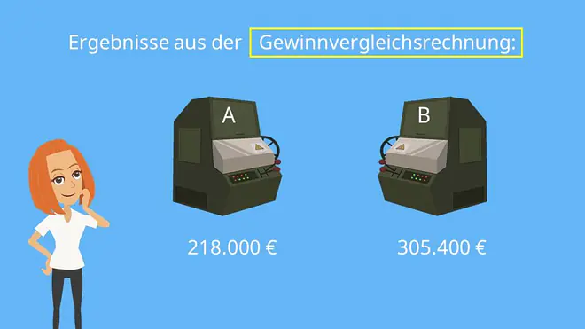 Gewinnvergleichsrechnung Amortisationsrechnung