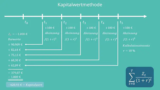 Abzinsung, Barwert, Kapitalwert berechnen, dynamische Investitionsrechnung