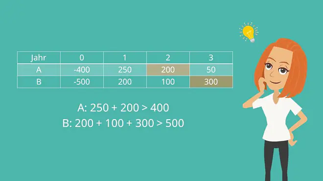 Kumulationsmethode Amortisationsrechnung