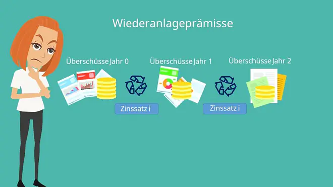 übschuss, zinsatz, interner zinsfuß, dynamische investitionsrechnung