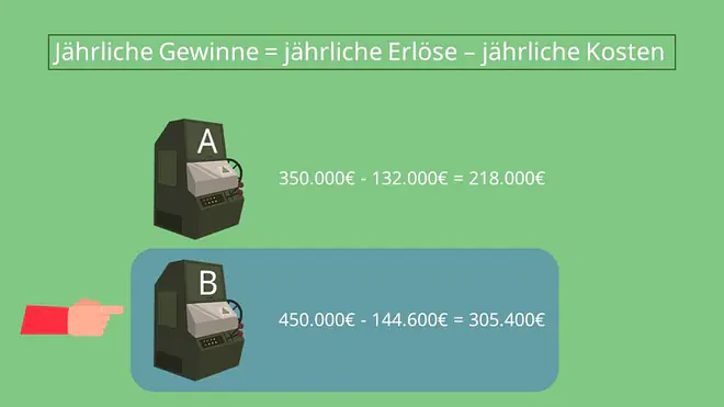 jährliche erlöse, jährliche kosten, gewinnvergleichsrechnung