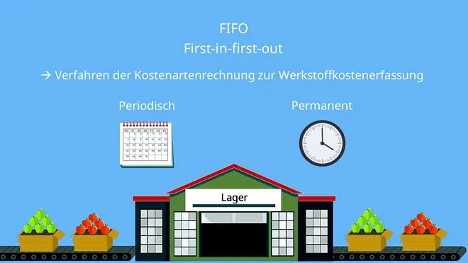 permanentes und periodisches FIFO-Verfahren