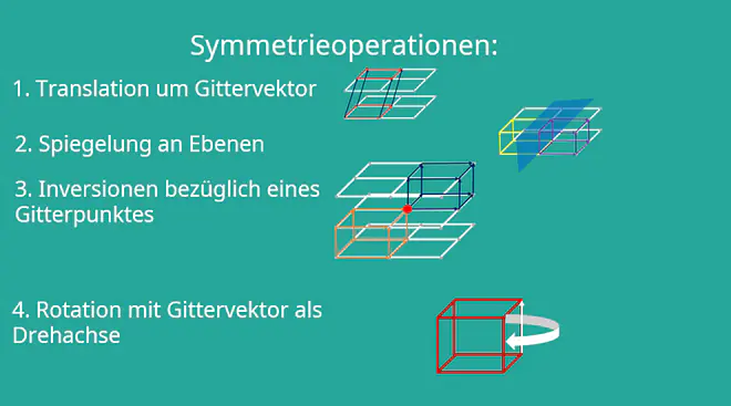 Einheitszelle, Gitterstruktur, Vektoren, Symmetrieoperationnen, Translation, Spiegelung, Inversion, Rotation