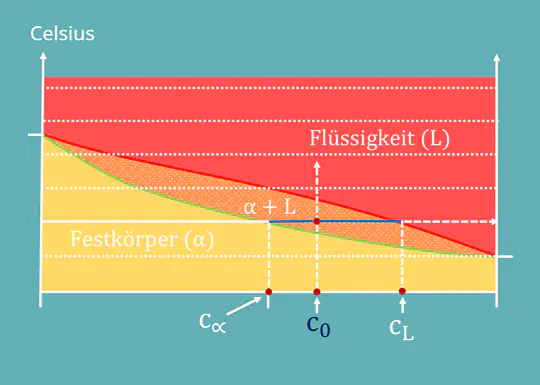 Phasendiagramm, Zustandsdiagramm, Kupfer, Nickel, Flüssig, Fest, Mischphase, Konzentration, relative Anteile, Temperatur, Thermodynamik
