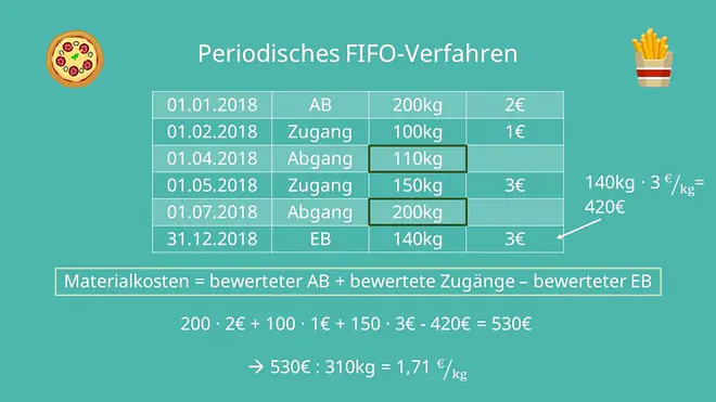 FIFO Beispiel: periodisch