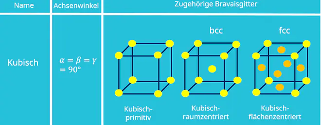 Bravais Gitter, Kristallgitter, Kristallstruktur, Kubisch, Kubisch-primitiv, Kubisch-raumzentriert, Kubisch-flächenzentriert