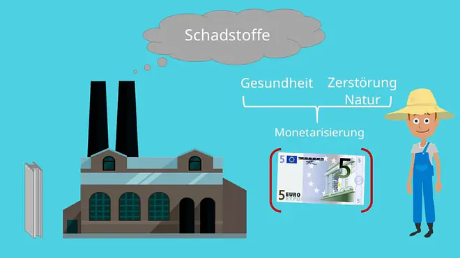 negative externe Effekte, negative Externalitäten, Internalisierung