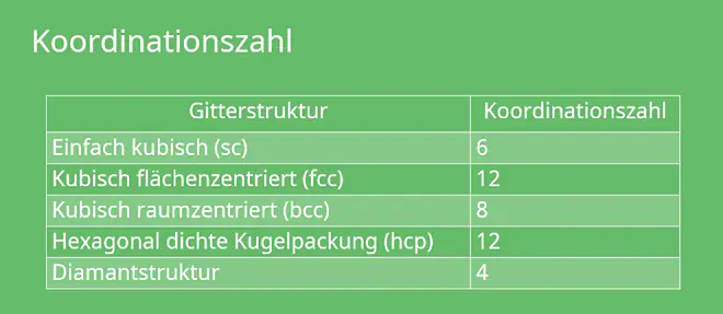 Koordinationszahl Gitterstruktur Kristallstruktur