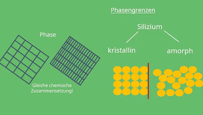 Phasengrenzen, Kristallgitter, Silizium, Gitterfehler, kristallin, amorph, Phase, zweidimensionaler Gitterfehler, Kristallstruktur, Chemie