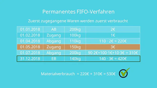 FIFO FIFO-Verfahren permanente FIFO-Methode First In First Out