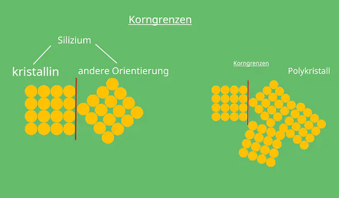 Gitterfehler, Kristallgitter, Polykristall, amorph, kristallin, zweidimensionaler Gitterfehler, Phasengrenze, Kristallstruktur, Korngrenzen
