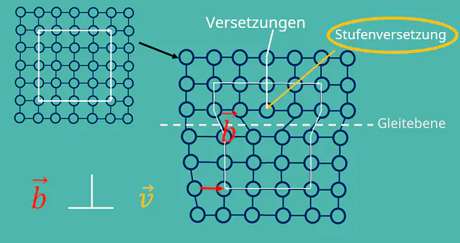 Gitterfehler, Stufenversetzung, Burgersvektor, Burgers-Umlauf, Gleitebene, Schubspannung, Kristallstruktur, Kristallgitter