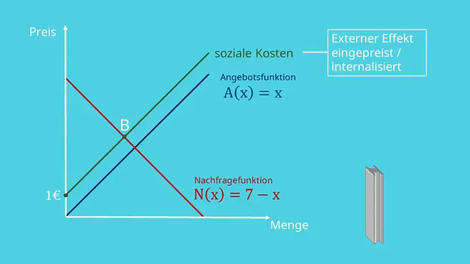 externe Effekte Internalisierung, negative Externe Effekte, Beipsiel