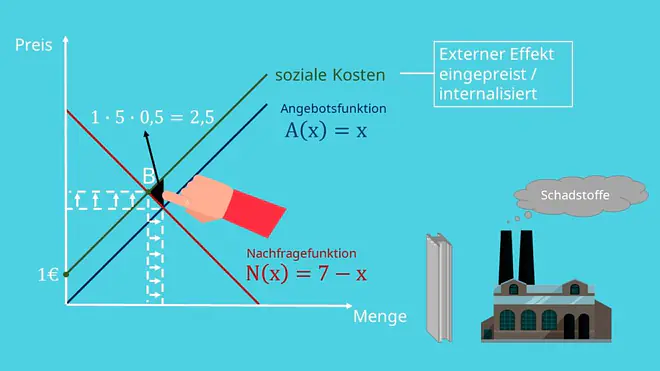Externe Effekte, Externe Effekte Beispiel, Preismechanismus
