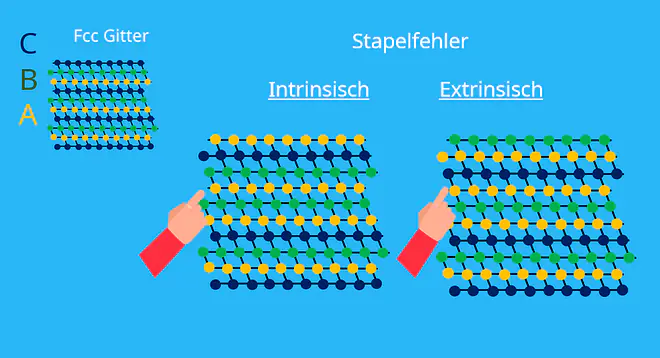 Stapelfehler, Gitterfehler, zweidimensionaler Gitterfehler, Kristallsgitter, intrinsisch, extrinsisch, Kristallstruktur, fcc