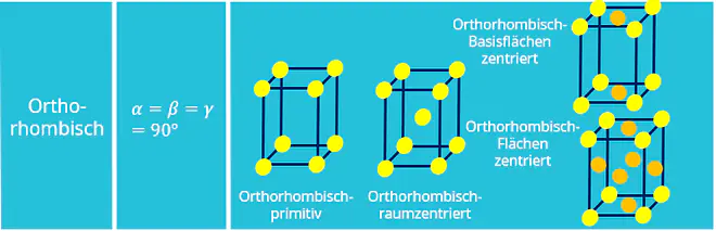 Bravais Gitter, Kristallstruktur, Kristallgitter, Orthorhombisch, Orhorhombisch-primitiv, Orthorhombisch-raumzentriert, Orthorhombisch-flächenzentriert, Orthorhombisch-basisflächenzentriert