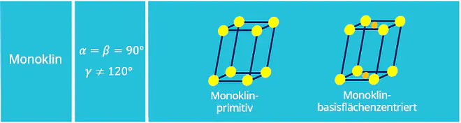 Bravais Gitter, Kristallstruktur, Kristallgitter, Monoklin, Monoklin-primitiv, Monoklin-basisflächenzentriert, Einheitszelle, Elementarzelle