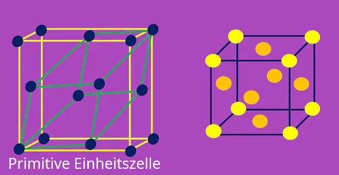 Einheitszelle, Elementarzelle, Bravais Gitter, primitive Einheitszelle, fcc, kubisch-flächenzentriert, NaCl, Kristallstruktur, Kristallgitter