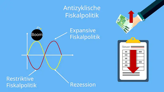 IS-LM Modell, Expansive Fiskalpolitik, IS-LM Modell, Expansive Fiskalpolitik Definition