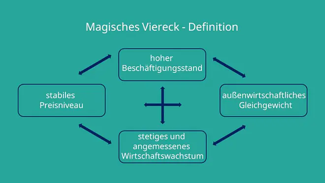 Magisches Viereck, das magische Viereck, stabiles Preisniveau, außenwirtschaftliches Gleichgewicht, Wirtschaftswachstum, Vollbeschäftigung, Zielkonflikt, Zielharmonie