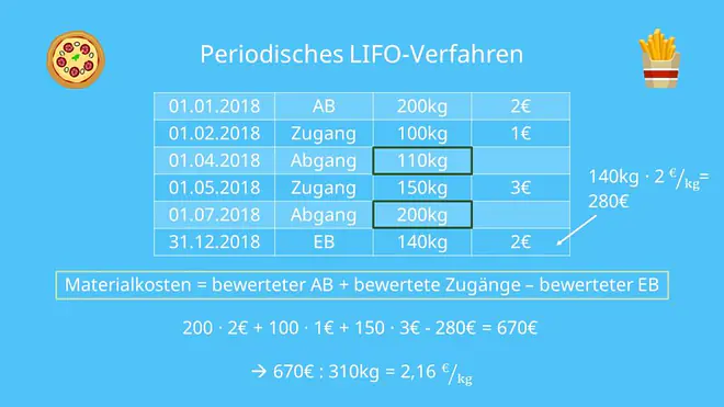 LIFO Beispiel: periodisch