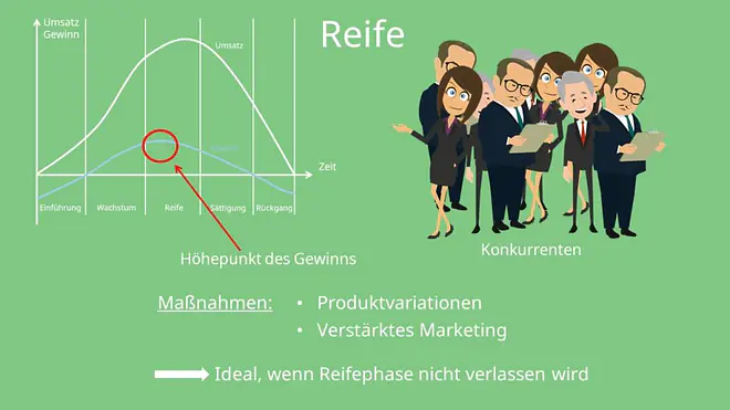 Produktlebenszyklus und Produktlebenszyklusphasen