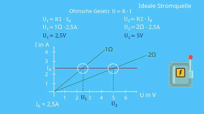 Schaltsymbol ideale Spannungsquelle, Konstantspannungsquelle, Quellenspannung, ideale Spannungsquelle Beispiel