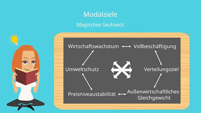 Magisches Sechseck, Erweiterung Magisches Viereck, stabiles Preisniveau, außenwirtschaftliches Gleichgewicht, Wirtschaftswachstum, Vollbeschäftigung, Zielkonflikt, Zielharmonie