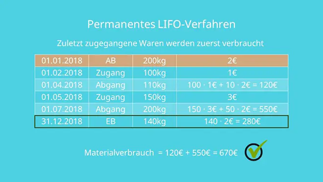 LIFO Permanentes LIFO-Verfahren LIFO-Methode Last In First Out