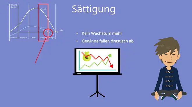 Produktlebenszyklus und Produktebenszyklusphasen