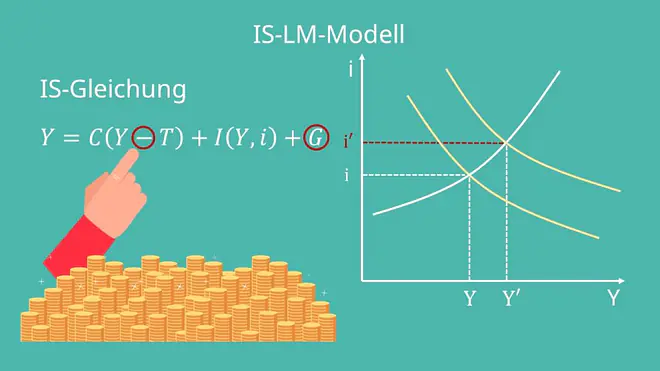 IS-LM Modell, Expansive Fiskalpolitik, IS-LM Modell einfach erklärt, IS-LM Modell expansive Fiskalpolitik, Expansive Fiskalpolitik Beispiel 