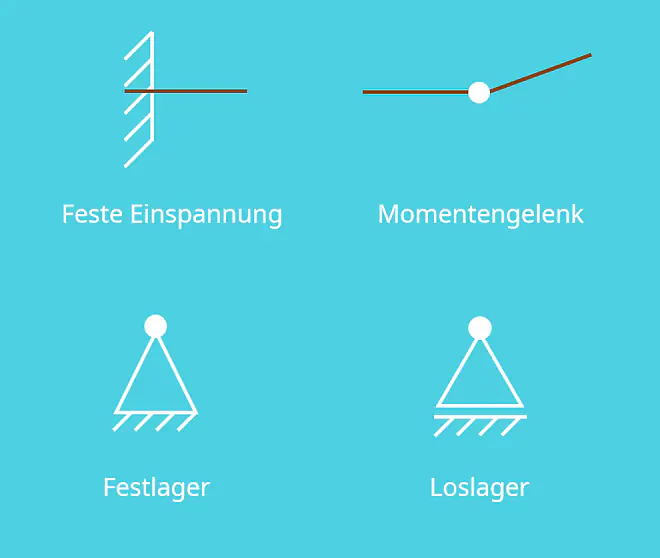 Festlager Loslager, Loslager Festlager, Einspannung, feste Einspannung, Momentengelenk, Lagerarten, statische Lagerarten